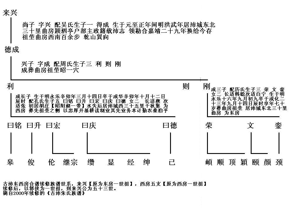 古沛朱氏先祖世系图