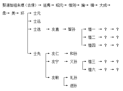 惟则世系图